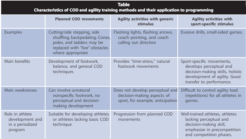 Characteristics of COD and Agility training methods and their application to programming